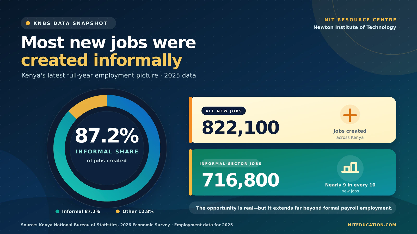 KNBS data showing that 716,800 of Kenya's 822,100 jobs created in 2025 were informal