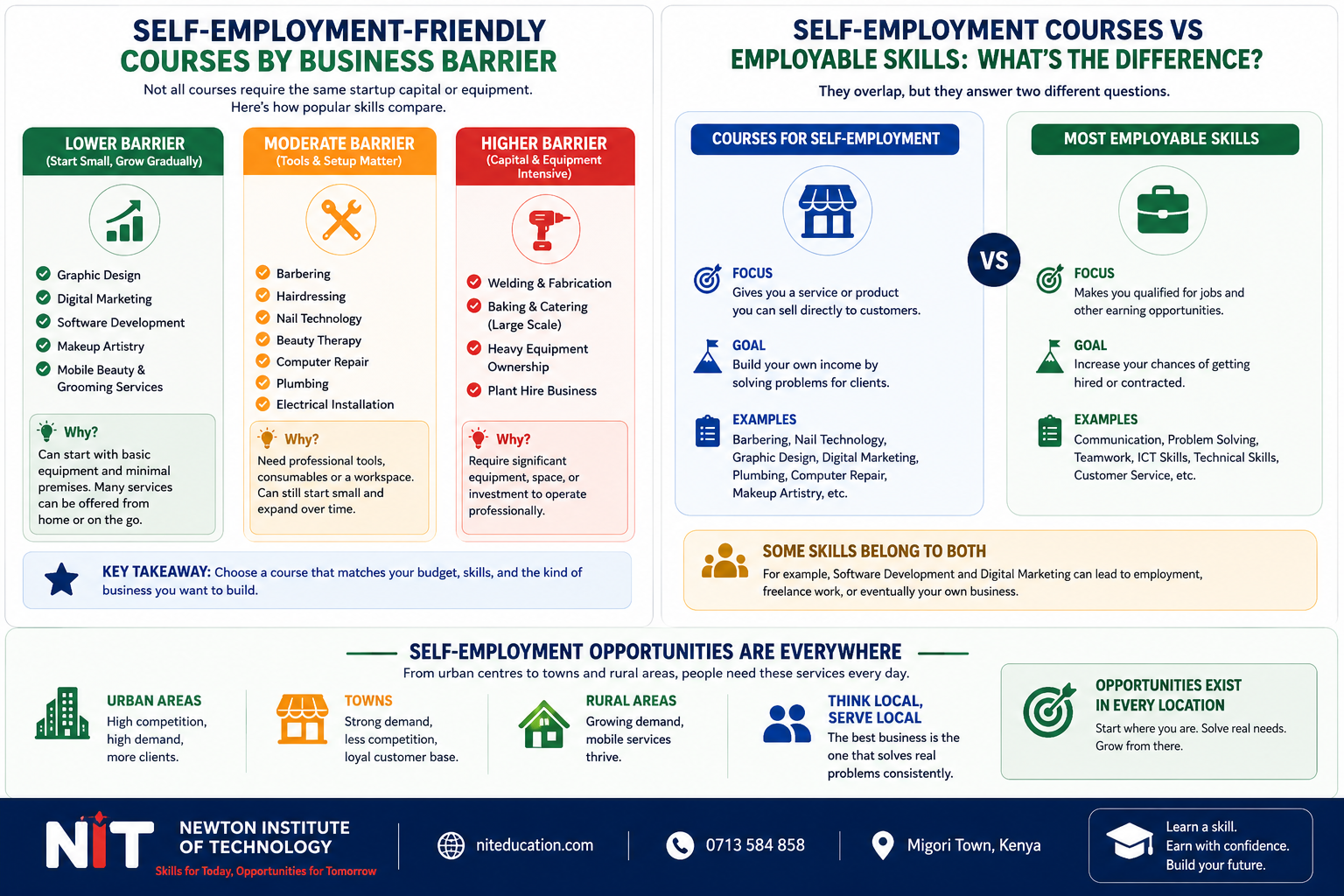 Infographic comparing self-employment-friendly courses in Kenya by startup barrier and explaining self-employment courses versus employable skills