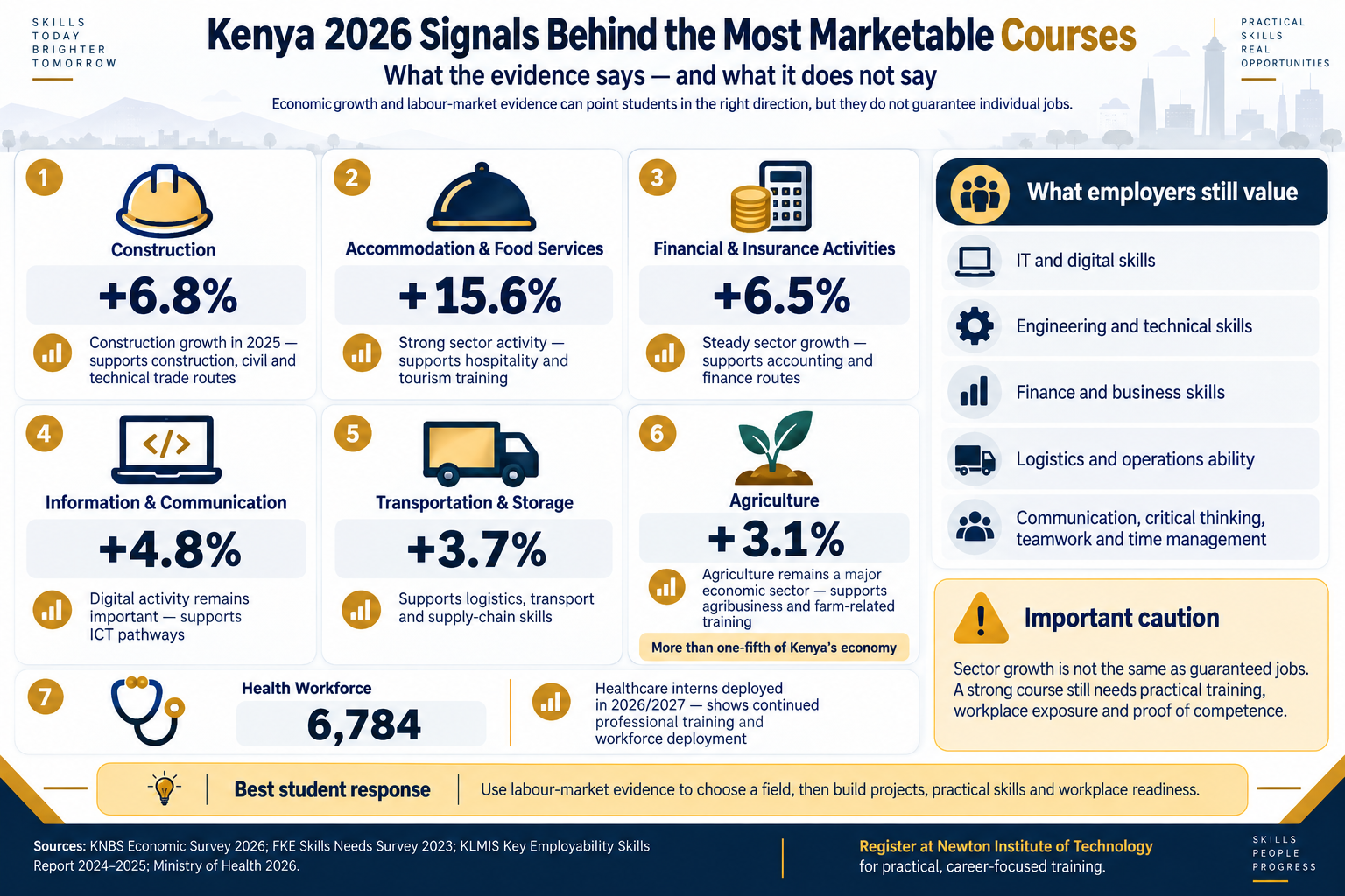 Kenya 2026 signals behind marketable courses: sector growth, employer skills and health workforce evidence