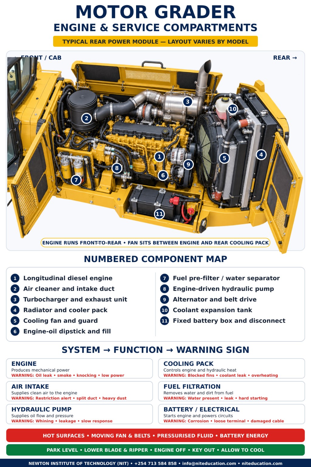 Motor grader engine and service compartments showing the diesel engine, air cleaner, turbocharger, cooling pack, fan, oil check points, fuel water separator, hydraulic pump, alternator, coolant tank and battery box
