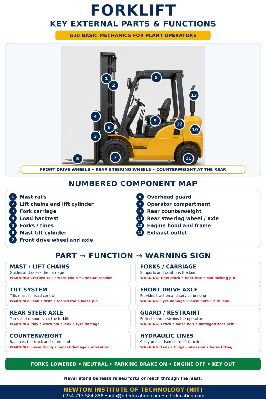 Forklift key external parts and functions infographic showing mast, forks, carriage, axles, counterweight, overhead guard and warning signs