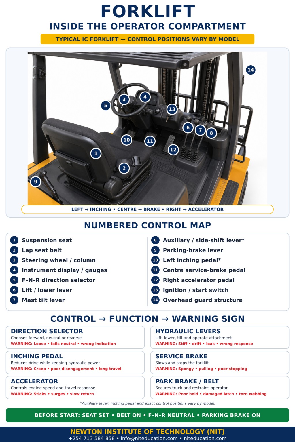 Forklift operator compartment infographic showing seat, belt, steering, pedals, direction selector, lift and tilt controls