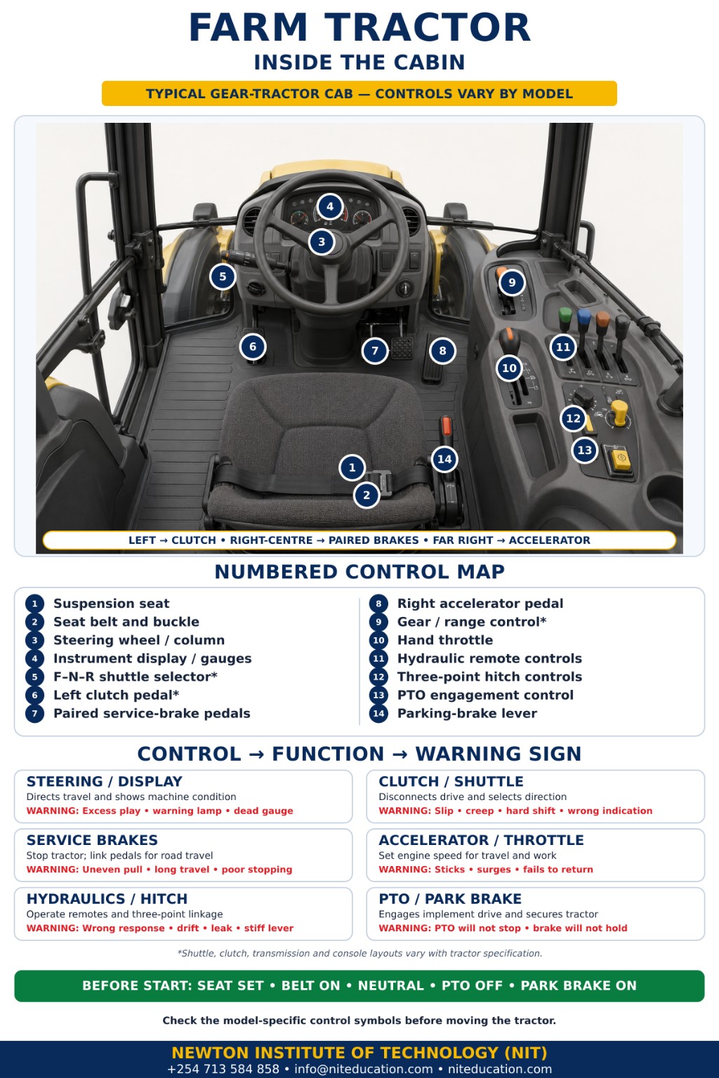 Farm tractor operator cabin showing suspension seat, seat belt, steering wheel, gauges, shuttle, clutch, brake pedals, accelerator, gear and range control, hydraulics, hitch, PTO and parking brake