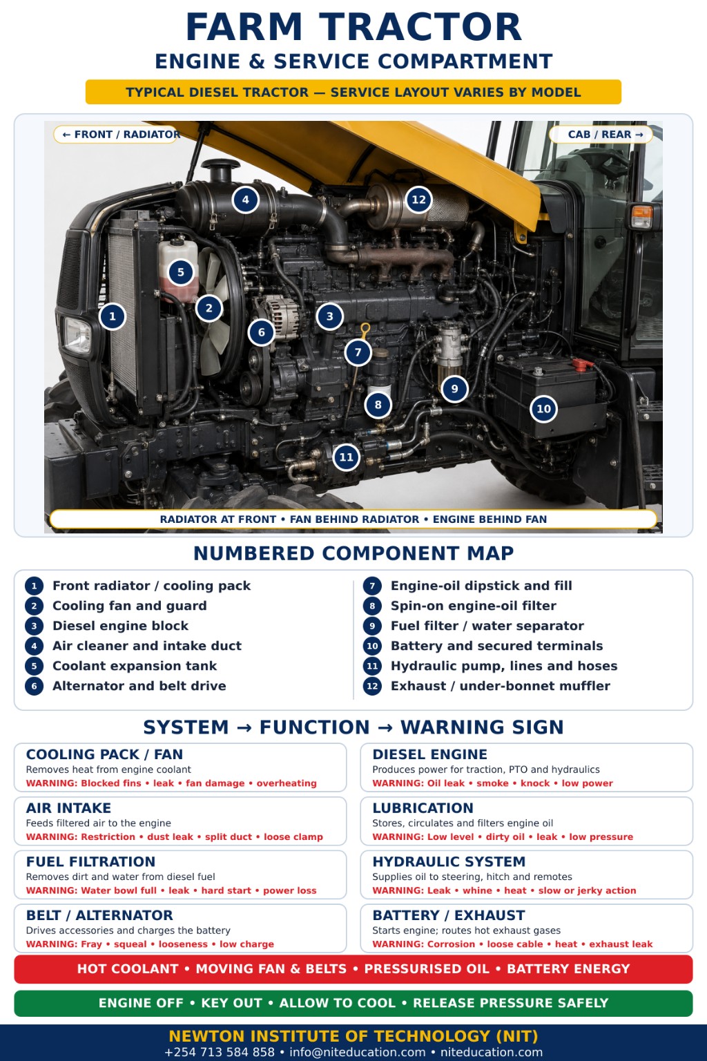 Farm tractor engine and service compartment showing radiator, fan, engine, air cleaner, coolant tank, alternator, oil filter, fuel filter, battery, hydraulic pump and exhaust