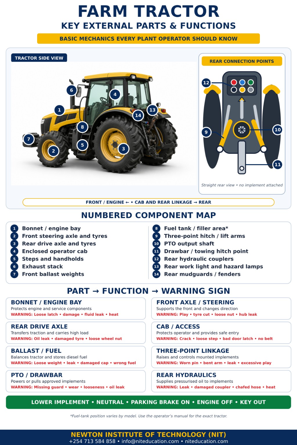 Farm tractor parts and functions infographic showing key external components, rear connection points and operator warning signs
