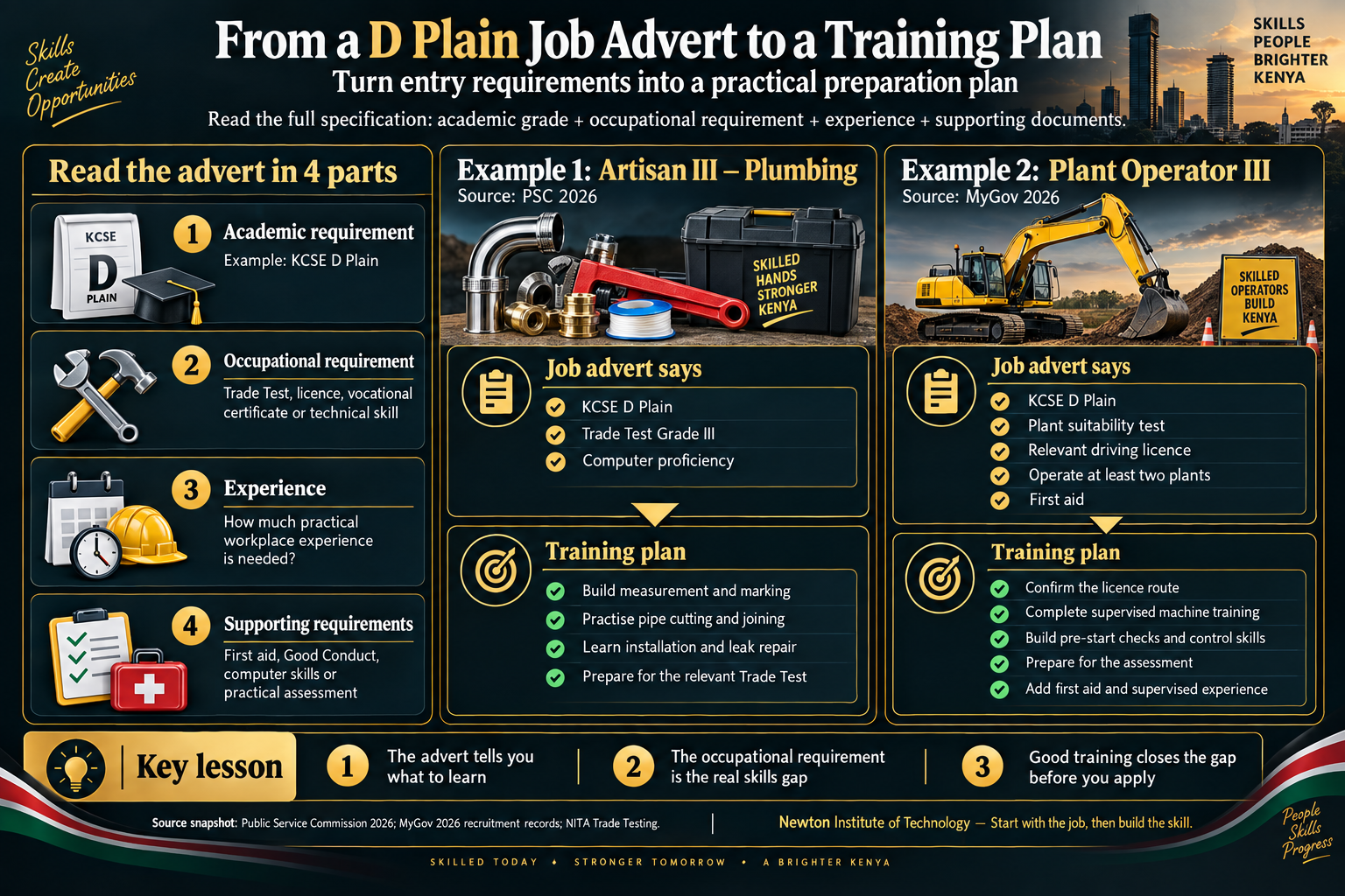 From a D Plain job advert to a training plan showing academic requirement, occupational requirement, experience, supporting documents and worked examples for Artisan III plumbing and Plant Operator III