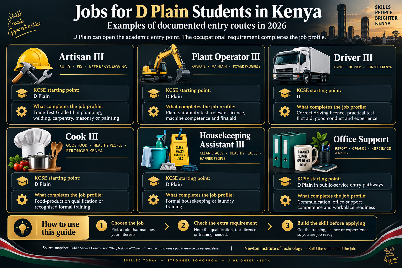 D Plain to work practical five-step career plan: choose the occupation, check real job requirements, choose practical training, build evidence while learning and apply at the right level