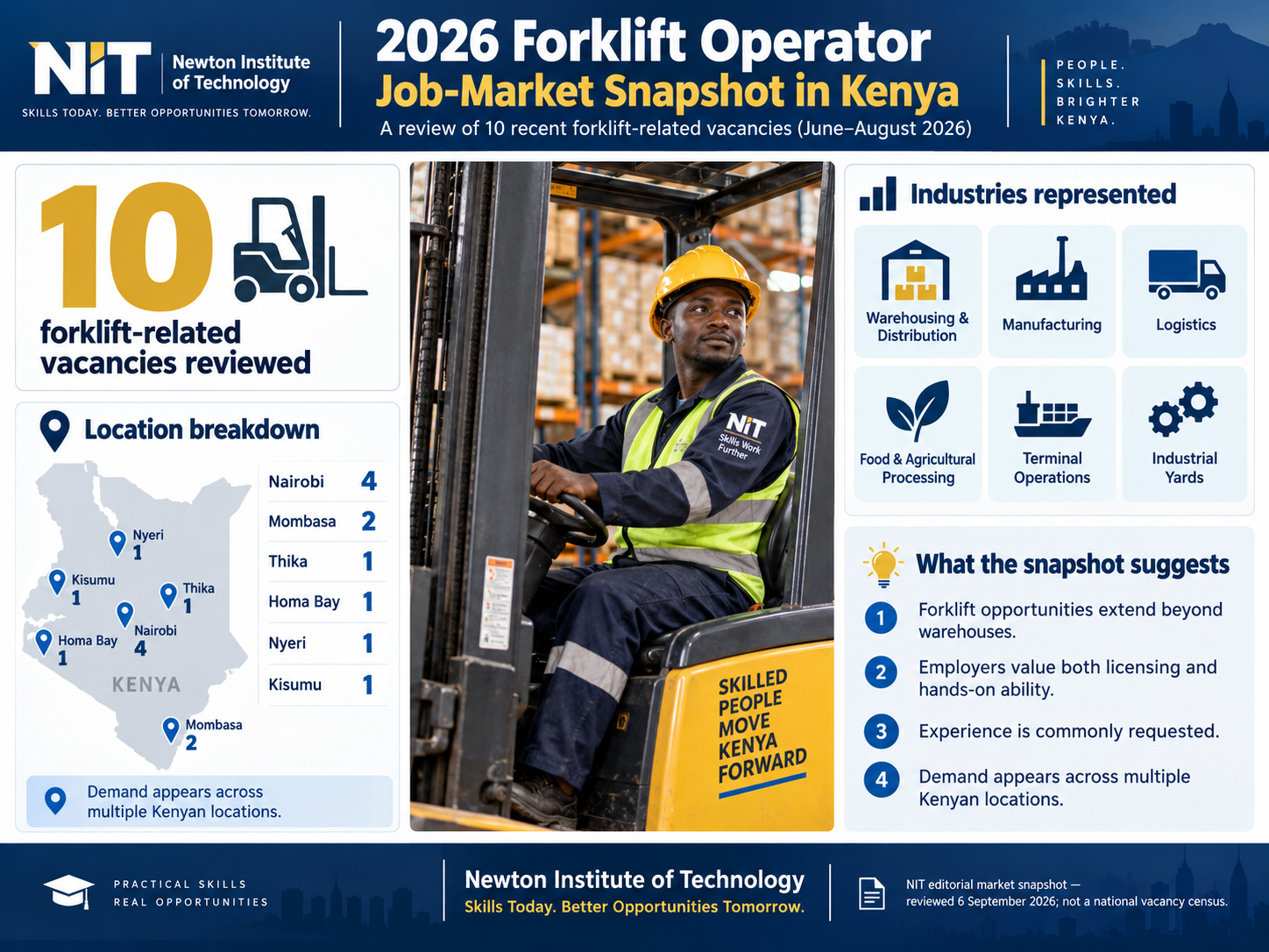2026 Kenya forklift operator job-market snapshot infographic showing a ten-vacancy sample and locations represented