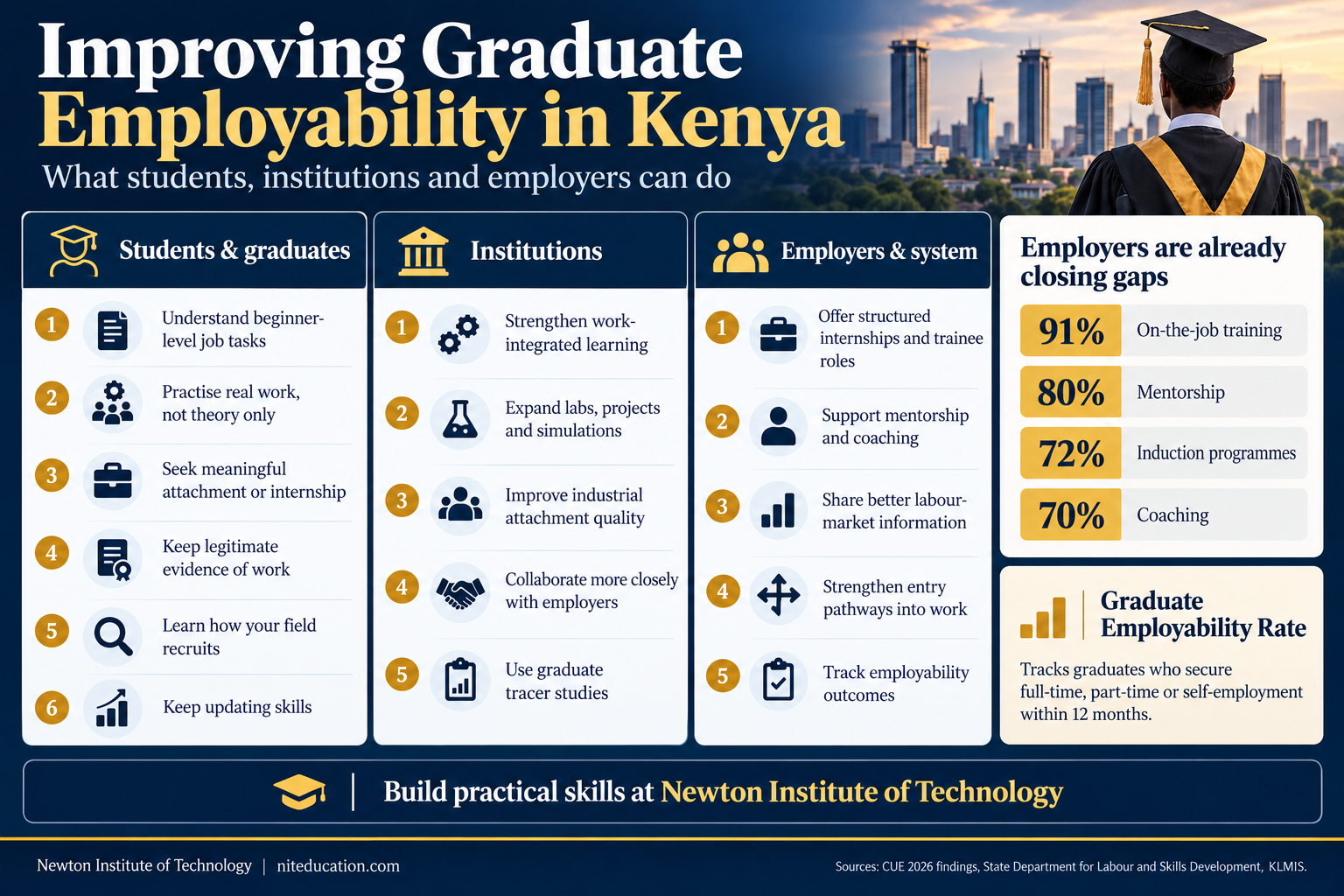 Infographic showing practical actions students, training institutions and employers can take to improve graduate employability in Kenya