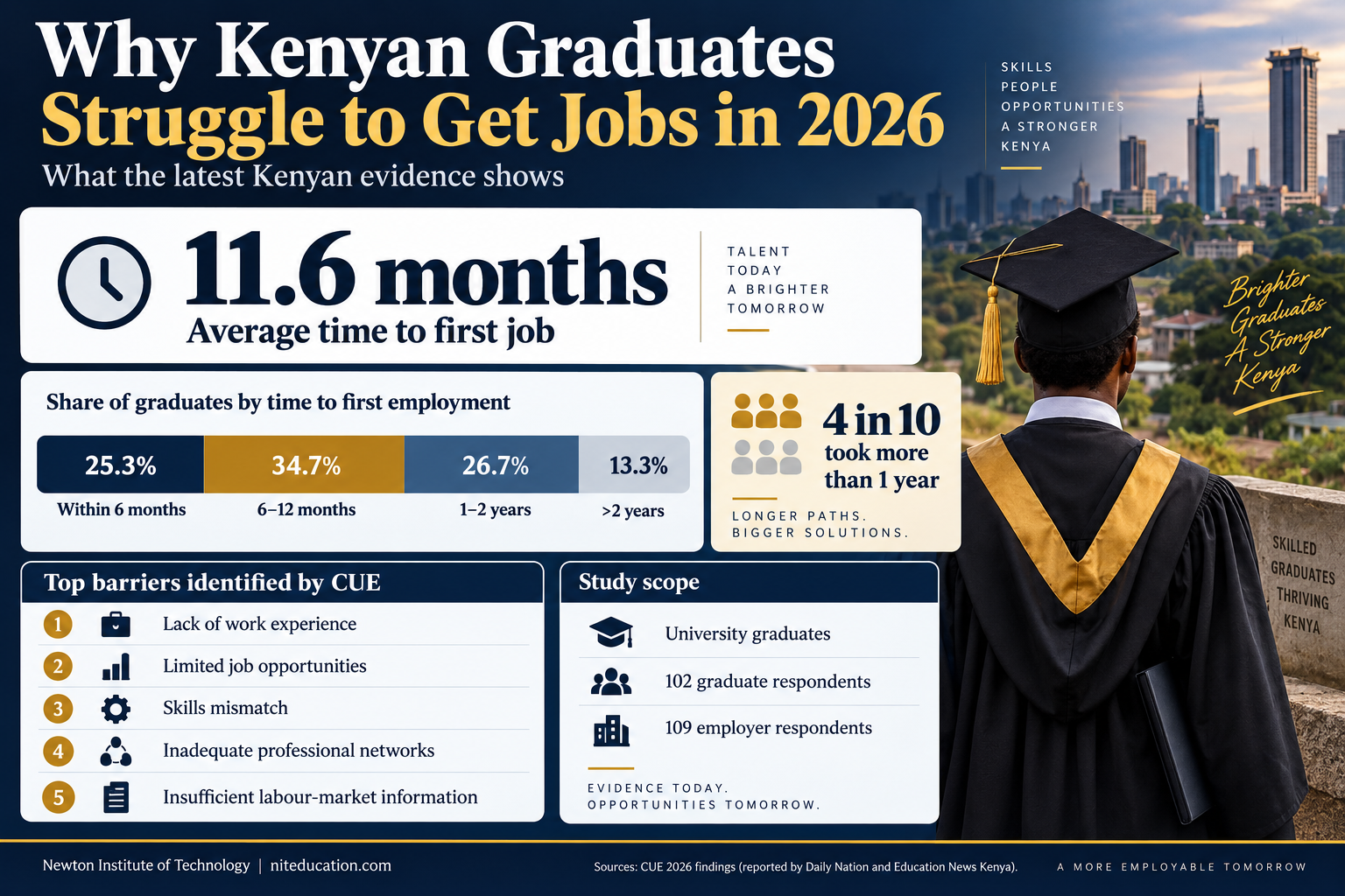 Infographic summarising CUE 2026 findings on why Kenyan university graduates struggle to get jobs, including 11.6 months average to first job and the five leading barriers