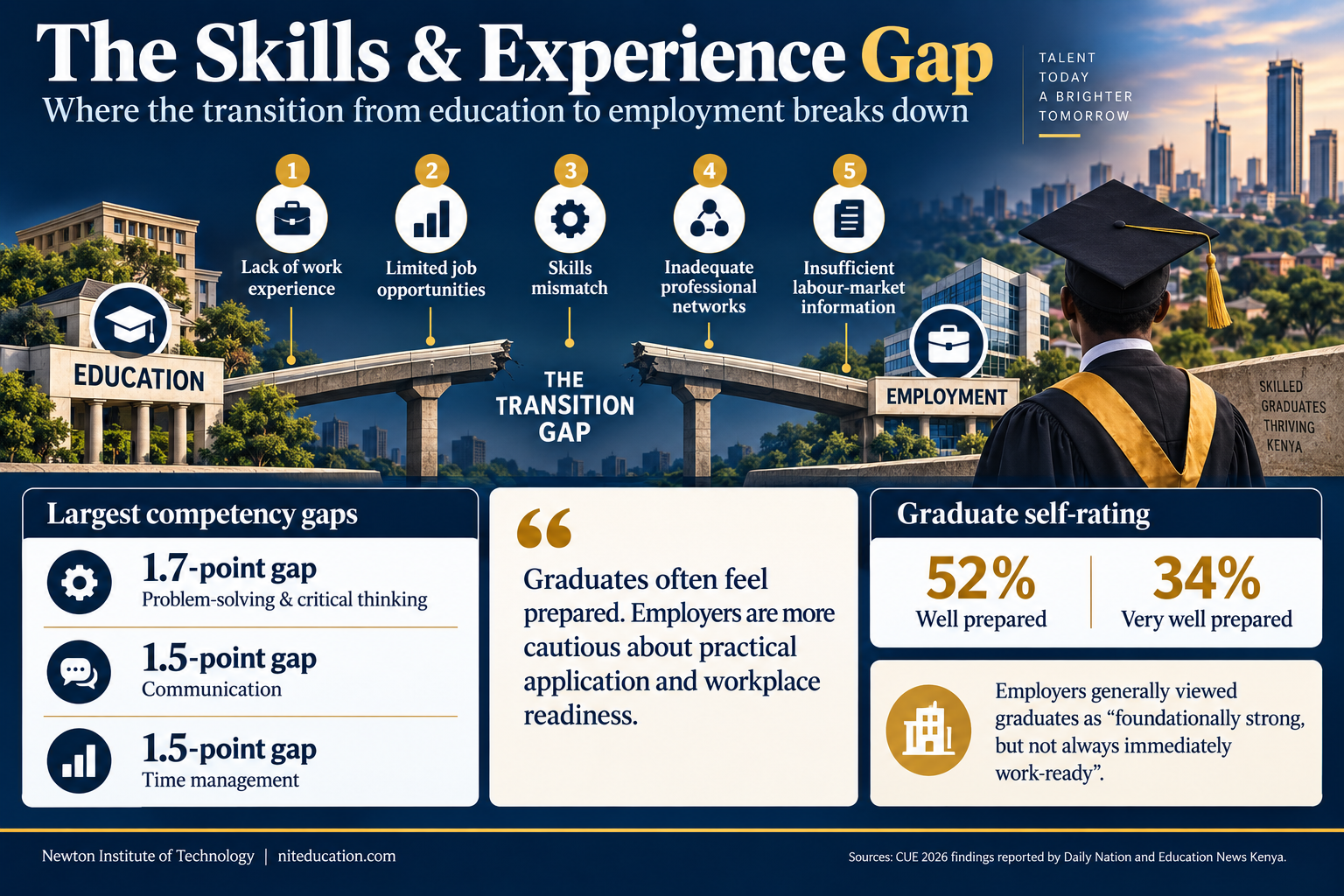 Infographic showing the skills and experience transition gap from education to employment, including competency gaps in problem-solving, communication and time management