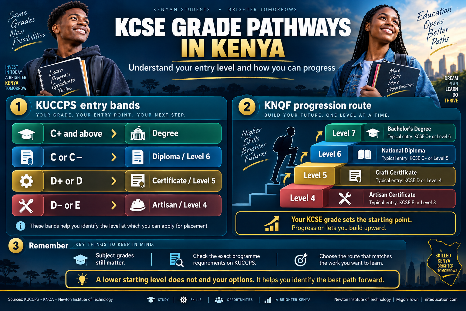 KCSE grade pathways in Kenya showing KUCCPS entry bands and KNQF progression from Level 4 to Level 7
