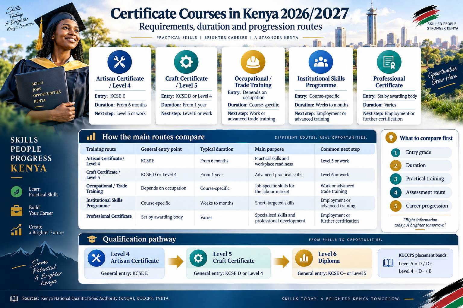 Certificate courses in Kenya 2026 and 2027 infographic comparing Artisan Level 4, Craft Level 5, occupational training, institutional skills programmes and professional certificates