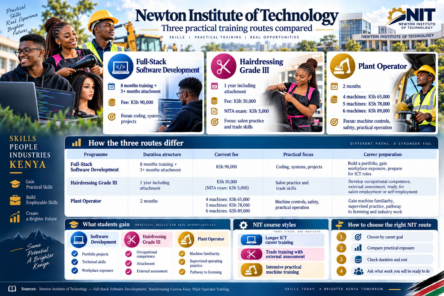 Newton Institute of Technology infographic comparing Full-Stack Software Development, Hairdressing Grade III and Plant Operator training