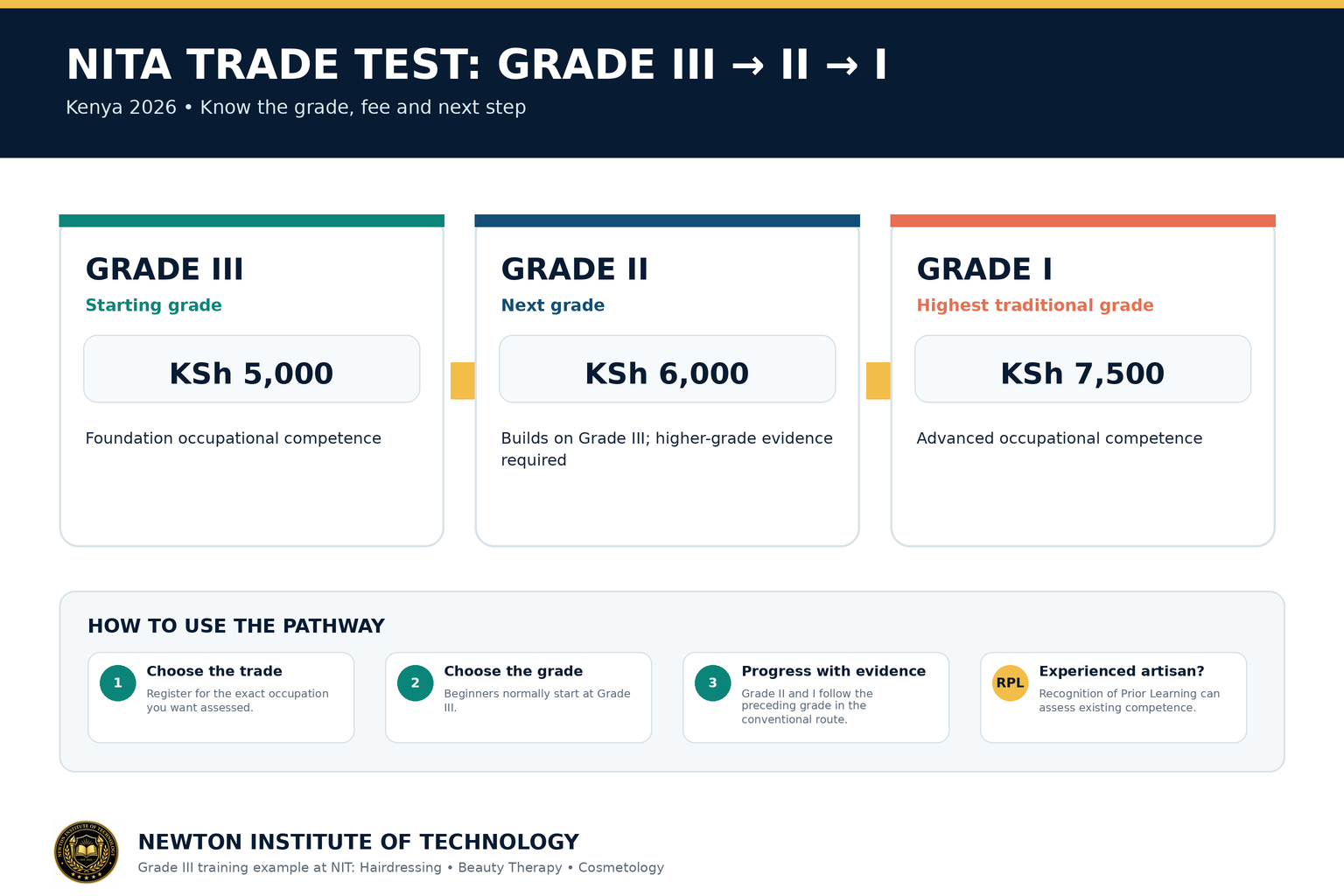 NITA Trade Test Grade III to Grade I progression in Kenya 2026, showing Grade III KSh 5,000, Grade II KSh 6,000 and Grade I KSh 7,500