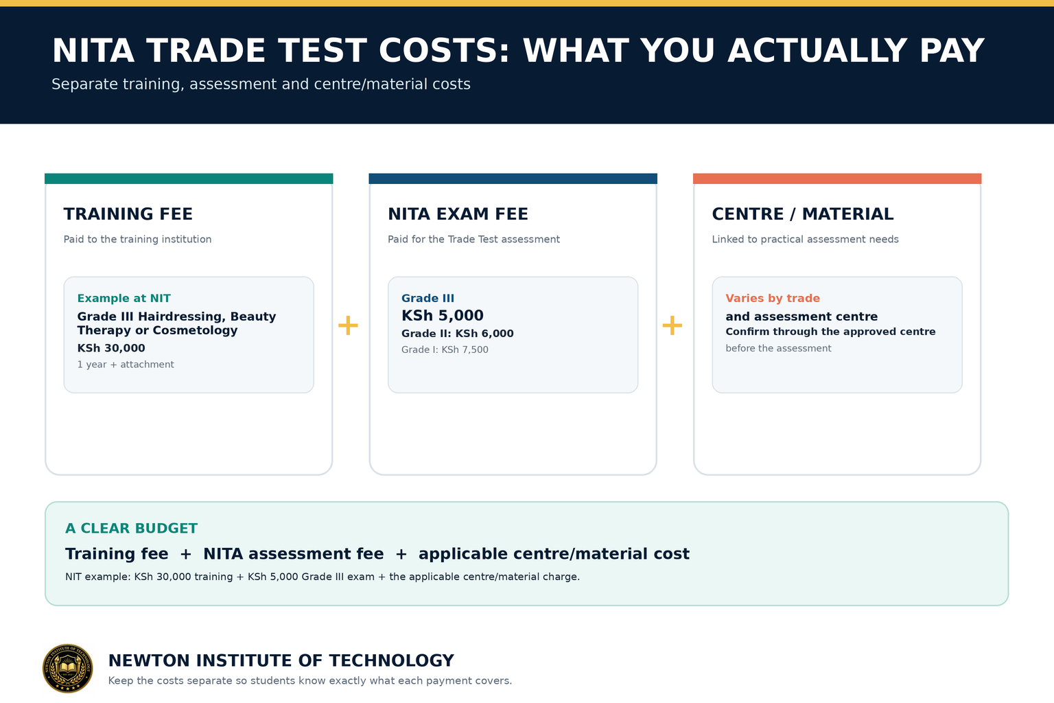 NITA Trade Test cost breakdown separating training fee, NITA examination fee and centre or material costs