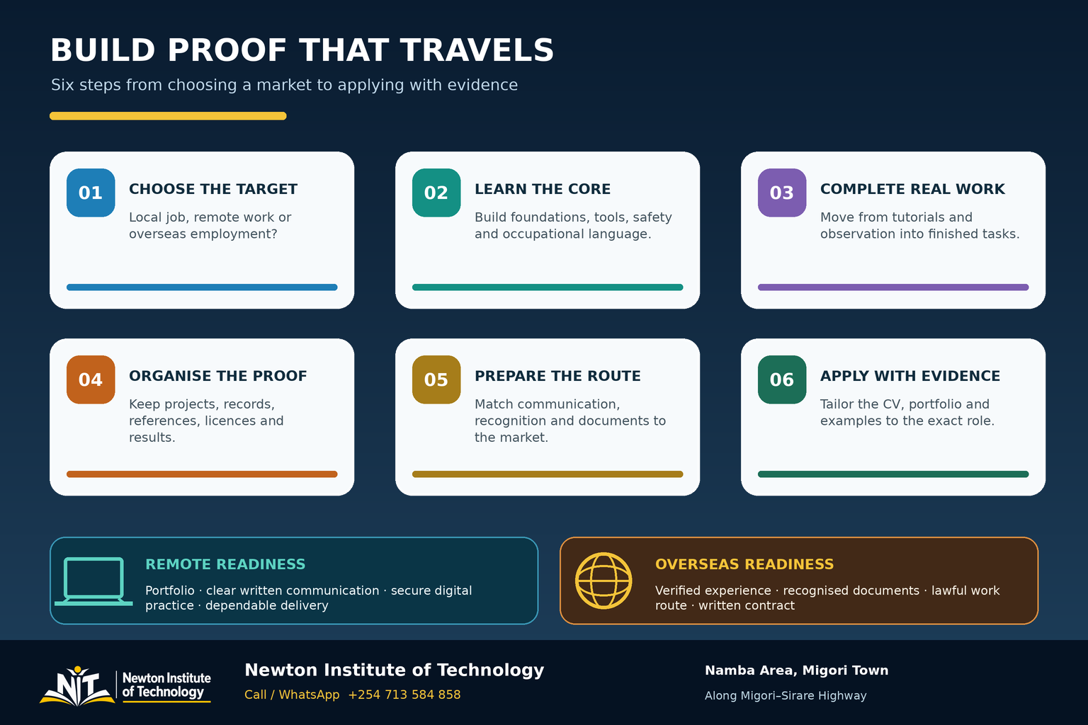 Six-step career readiness plan from choosing a target market to applying with verified skills and evidence