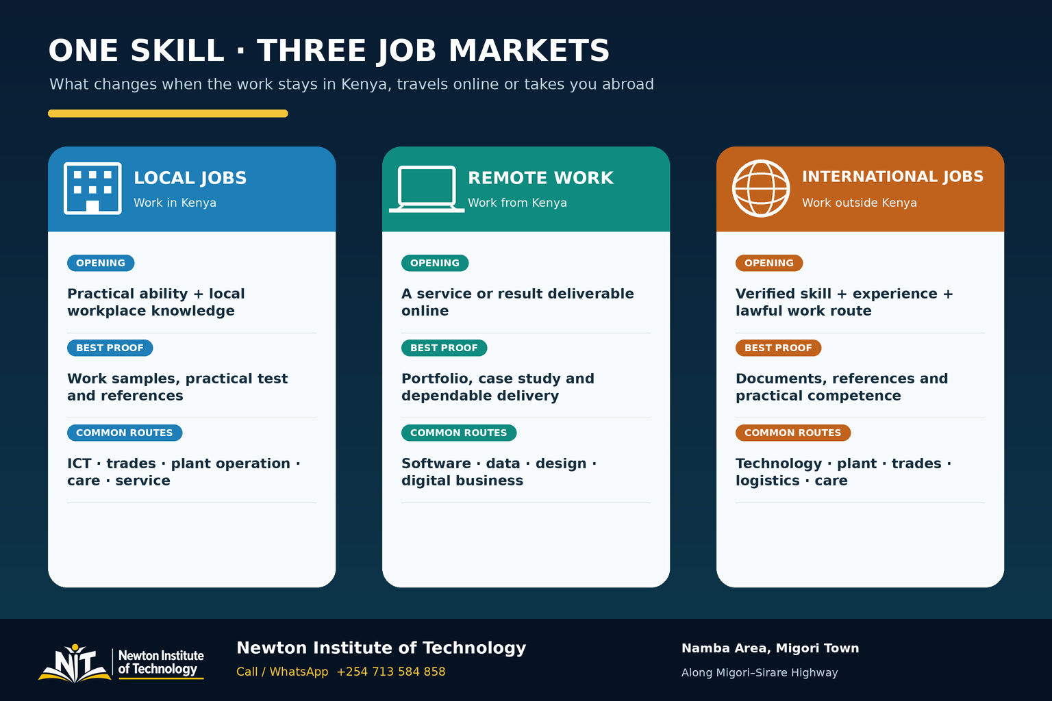 Comparison of local jobs in Kenya, remote work from Kenya and international jobs with the proof required for each market