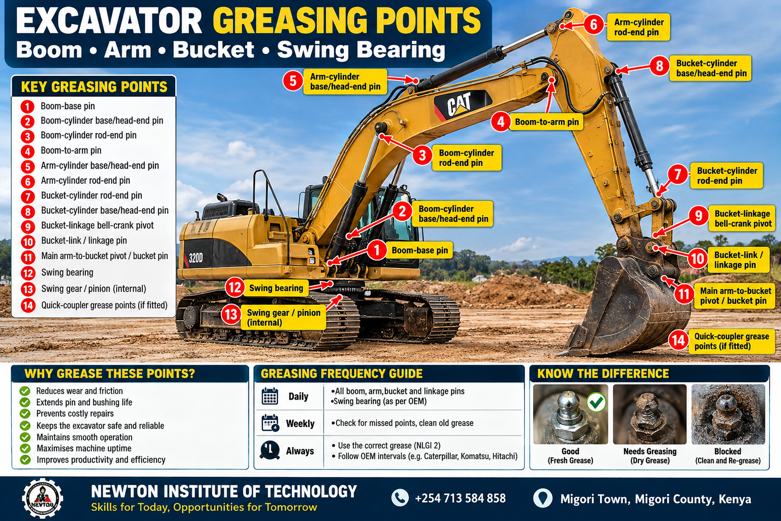 How to grease an excavator correctly infographic showing positioning, identifying the fitting, cleaning, inspecting, connecting the grease gun, applying grease, confirming delivery and recording defects