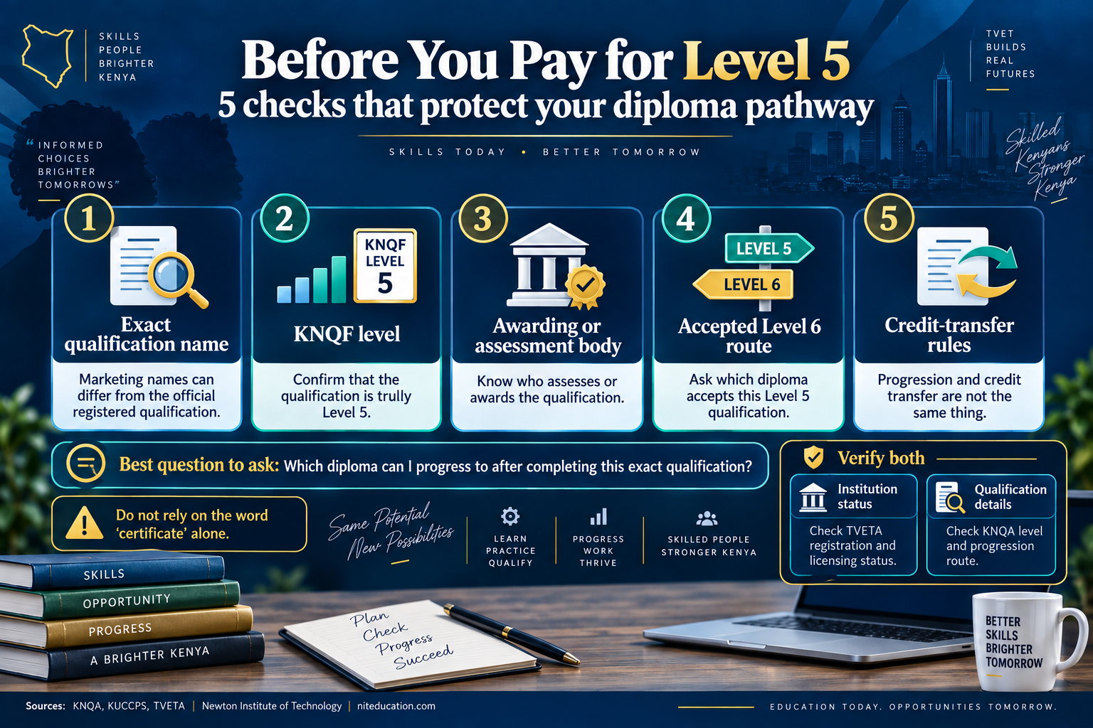 Five checks before paying for Level 5 including exact qualification name, KNQF level, awarding body, accepted Level 6 route and credit-transfer rules
