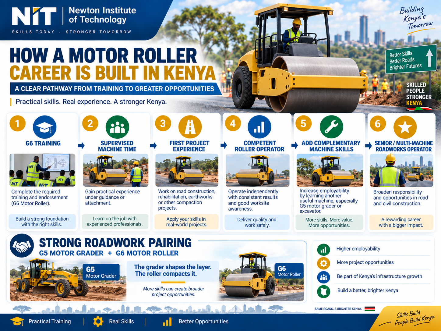 Infographic showing the motor roller career pathway in Kenya from G6 training and supervised machine time to project experience, competence and multi-machine roadwork roles