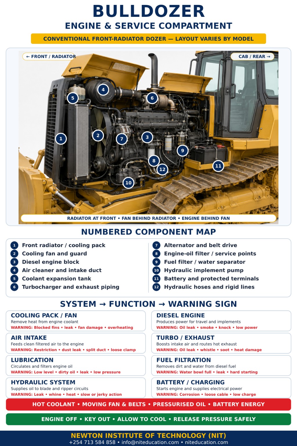 Bulldozer engine and service compartment infographic