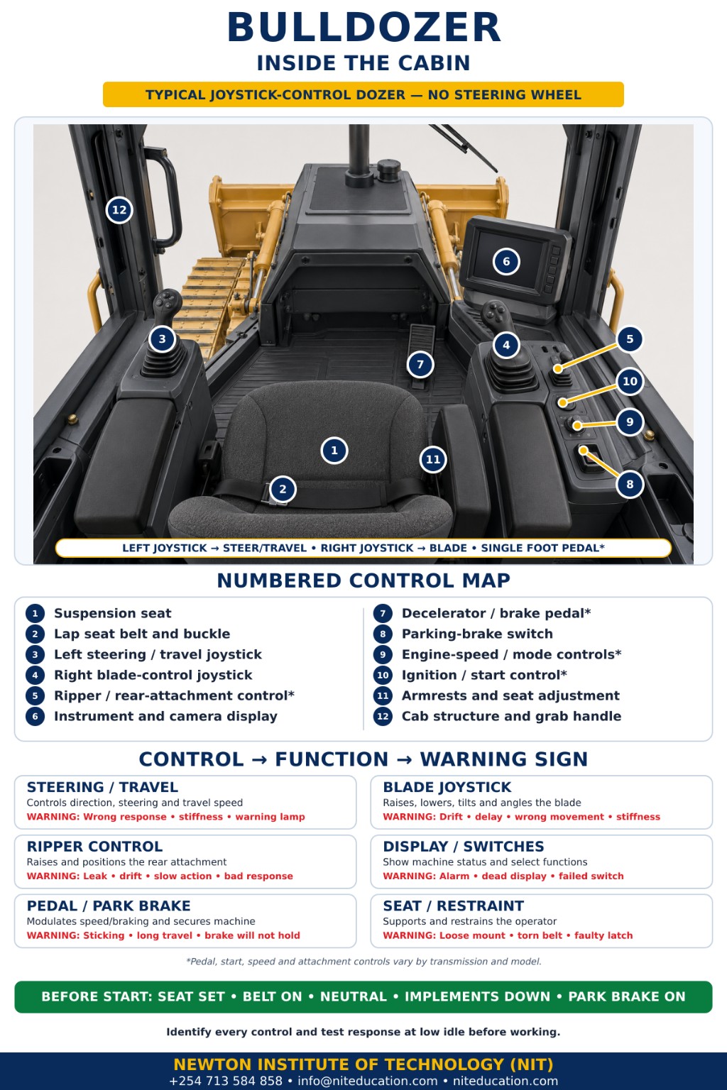 Bulldozer inside the cabin controls infographic