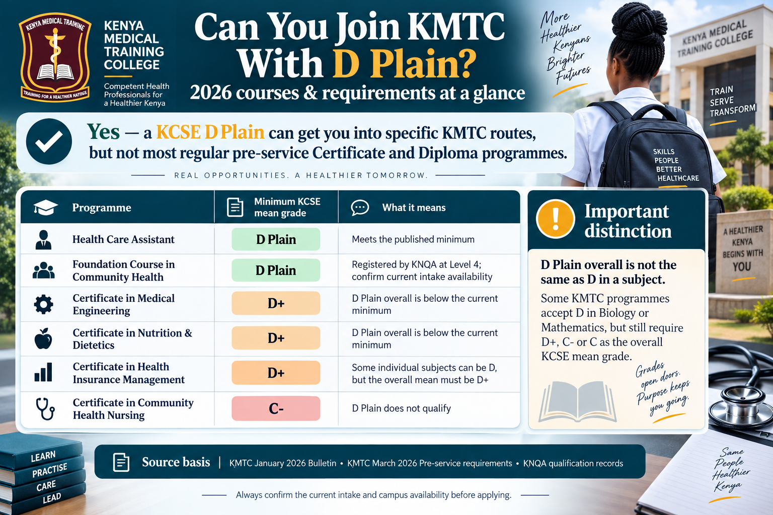 Can you join KMTC with D Plain in Kenya in 2026, showing Health Care Assistant and Foundation in Community Health at D Plain and selected certificates at D plus or C minus