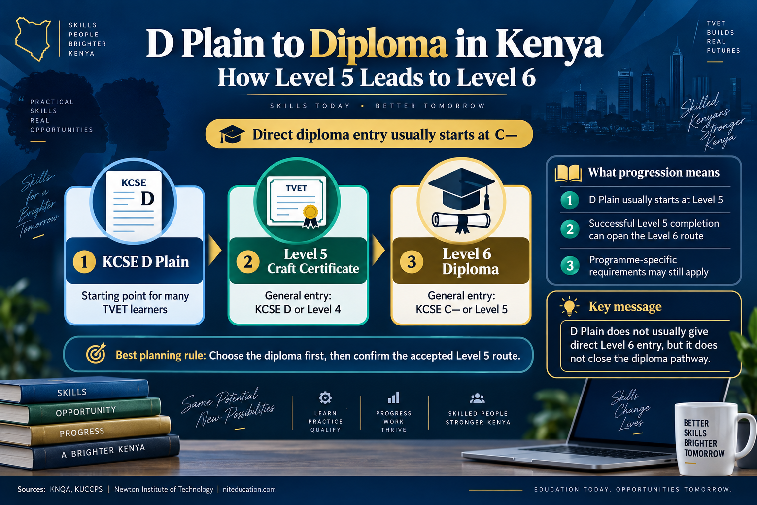 D Plain to diploma in Kenya showing KCSE D Plain progressing through Level 5 to a Level 6 diploma