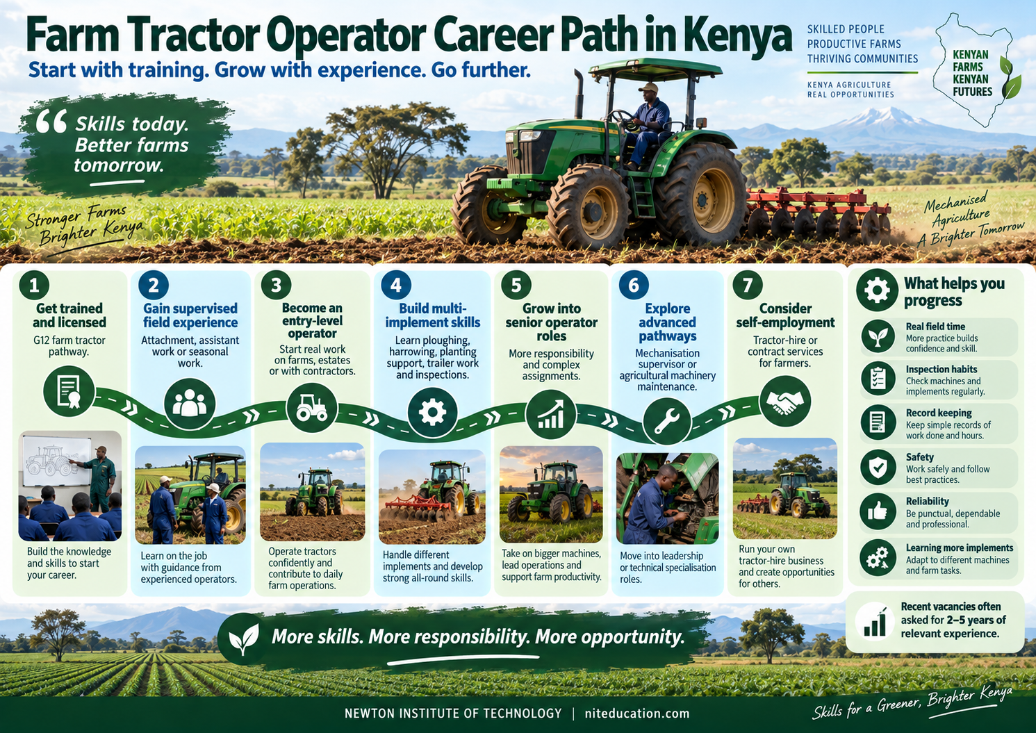 Farm Tractor Operator Career Path in Kenya infographic showing training, supervised field experience, multi-implement skills, senior roles and self-employment