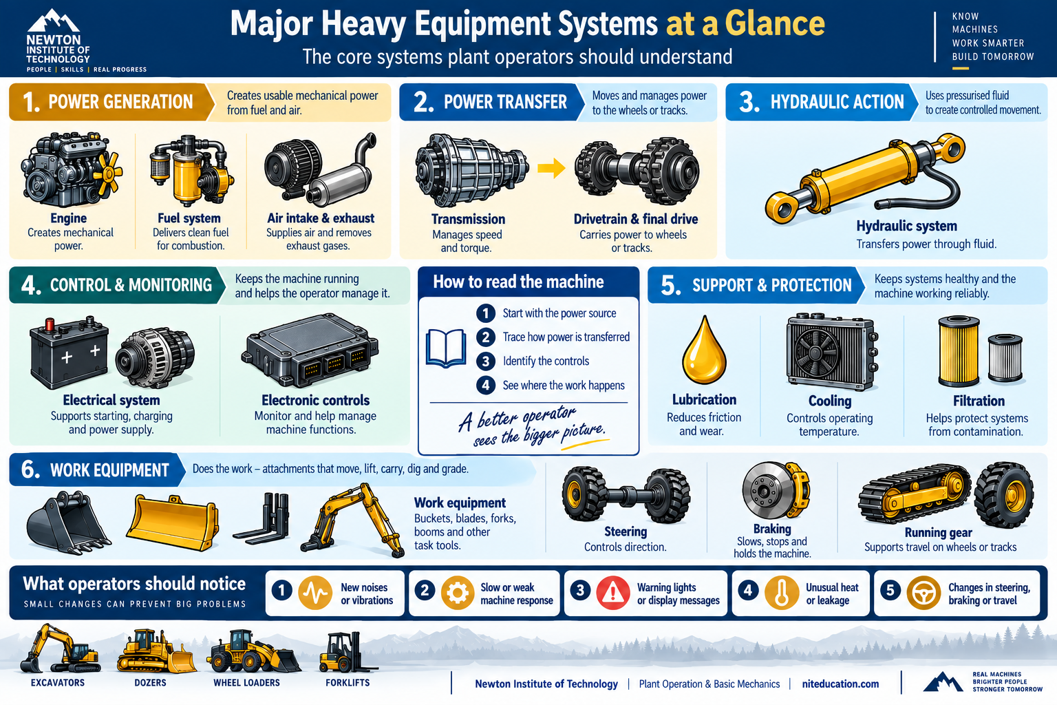Major heavy equipment systems at a glance infographic showing power generation, power transfer, hydraulic action, control and monitoring, support and protection, and work equipment
