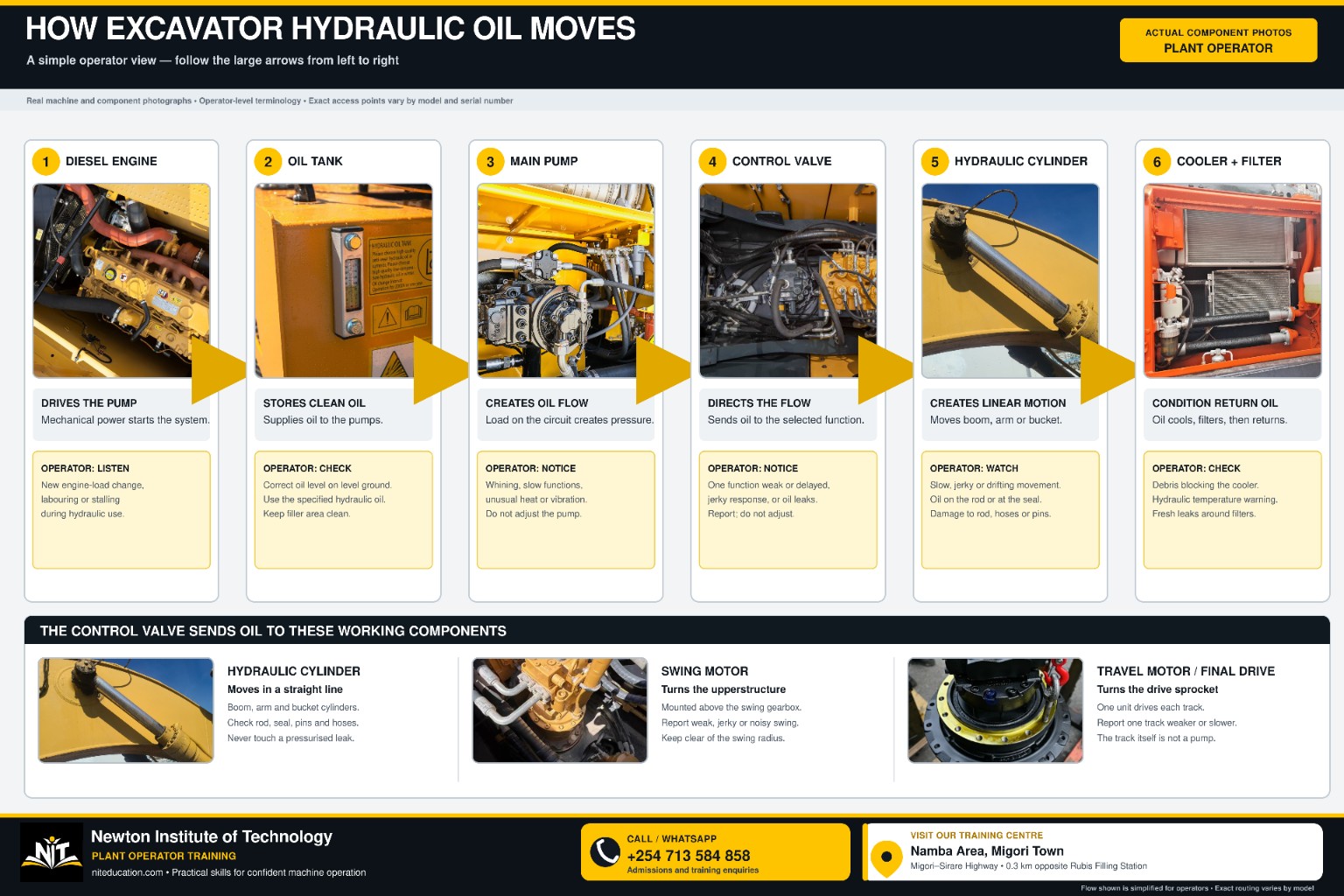 How excavator hydraulic oil moves infographic showing the oil path from diesel engine to oil tank, main pump, control valve, hydraulic cylinder, cooler and filter, plus working components reached by the control valve.