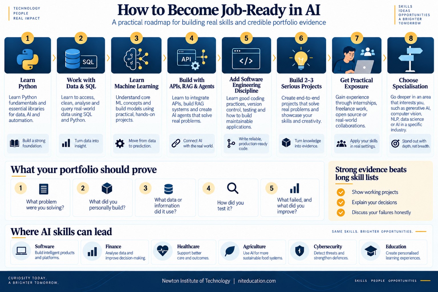 AI career roadmap infographic showing eight stages from Python and data to projects, practical exposure and specialisation