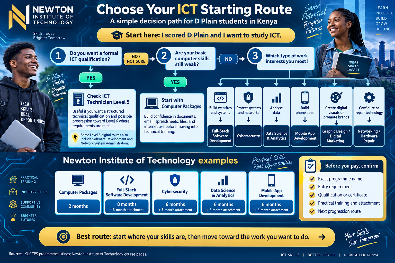Decision guide for choosing an ICT starting route after D Plain in Kenya