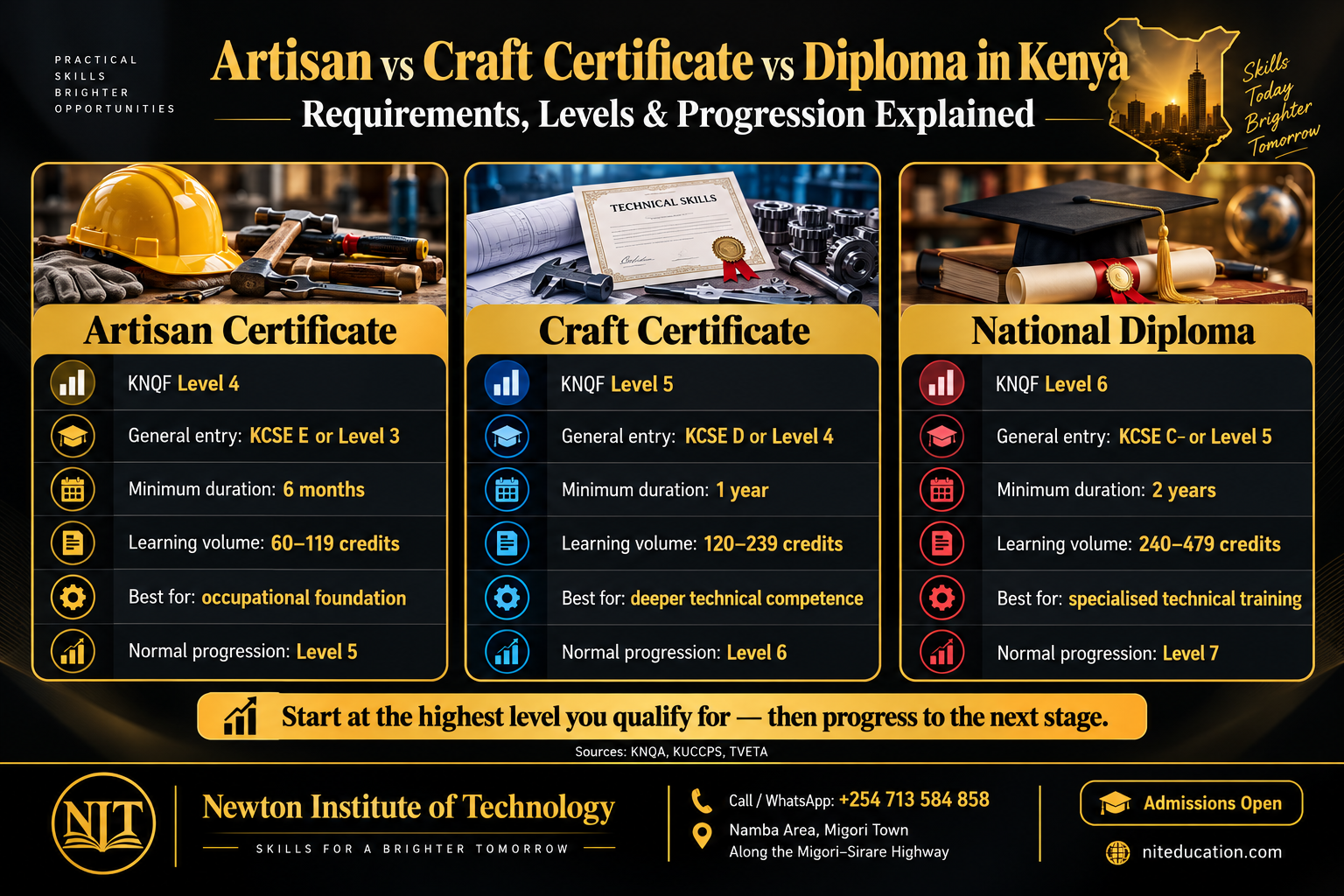 Artisan Certificate Level 4, Craft Certificate Level 5 and National Diploma Level 6 comparison in Kenya
