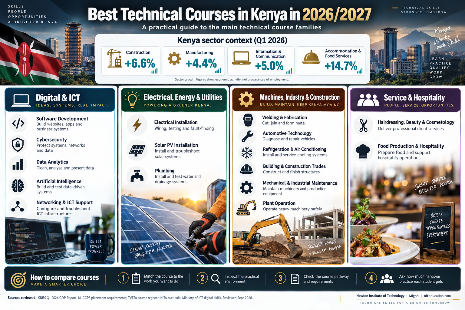 Best technical courses in Kenya in 2026 and 2027 grouped into digital ICT, electrical and energy, machines and construction, and service and hospitality fields
