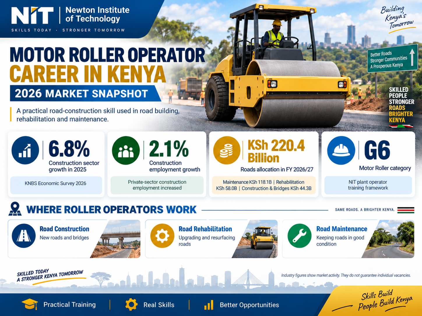Motor Roller Operator Career in Kenya 2026 market snapshot infographic showing construction growth, employment growth, road funding and G6 motor roller work areas