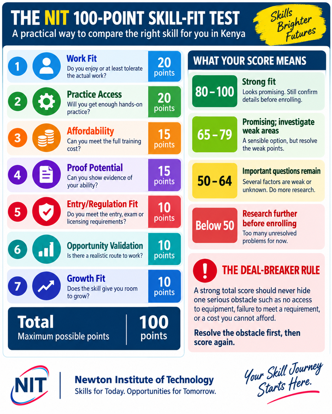 NIT 100-point Skill-Fit Test for choosing the right skill to learn in Kenya