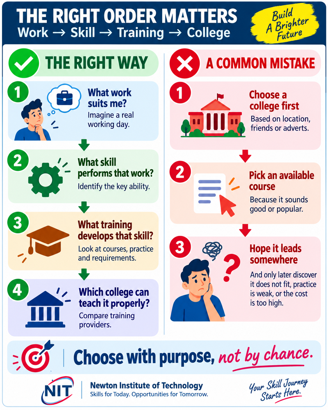 How to choose the right skill in Kenya using the Work to Skill to Training to College decision process