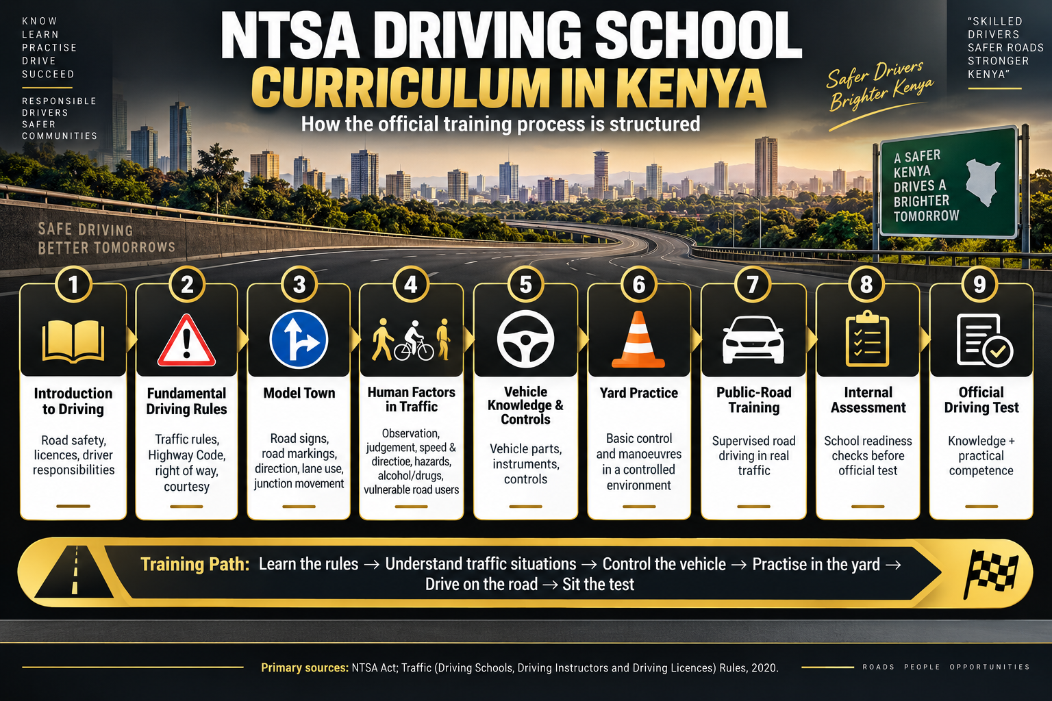NTSA driving school curriculum in Kenya showing the training path from introduction and driving rules through Model Town, human factors, vehicle controls, yard practice, public-road training, internal assessment and the official test