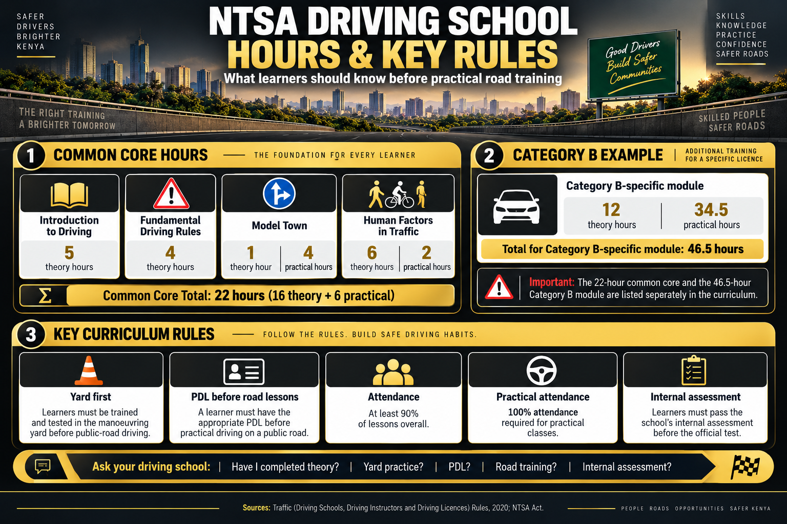 NTSA driving school hours and key rules in Kenya showing the 22-hour common core, the 46.5-hour Category B module, yard-first training, PDL before public-road lessons, attendance and internal assessment
