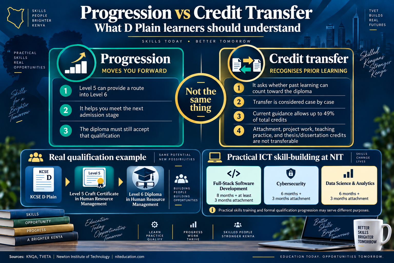 Progression versus credit transfer for D Plain learners showing Level 5 to Level 6 progression and the current 49 percent credit-transfer limit