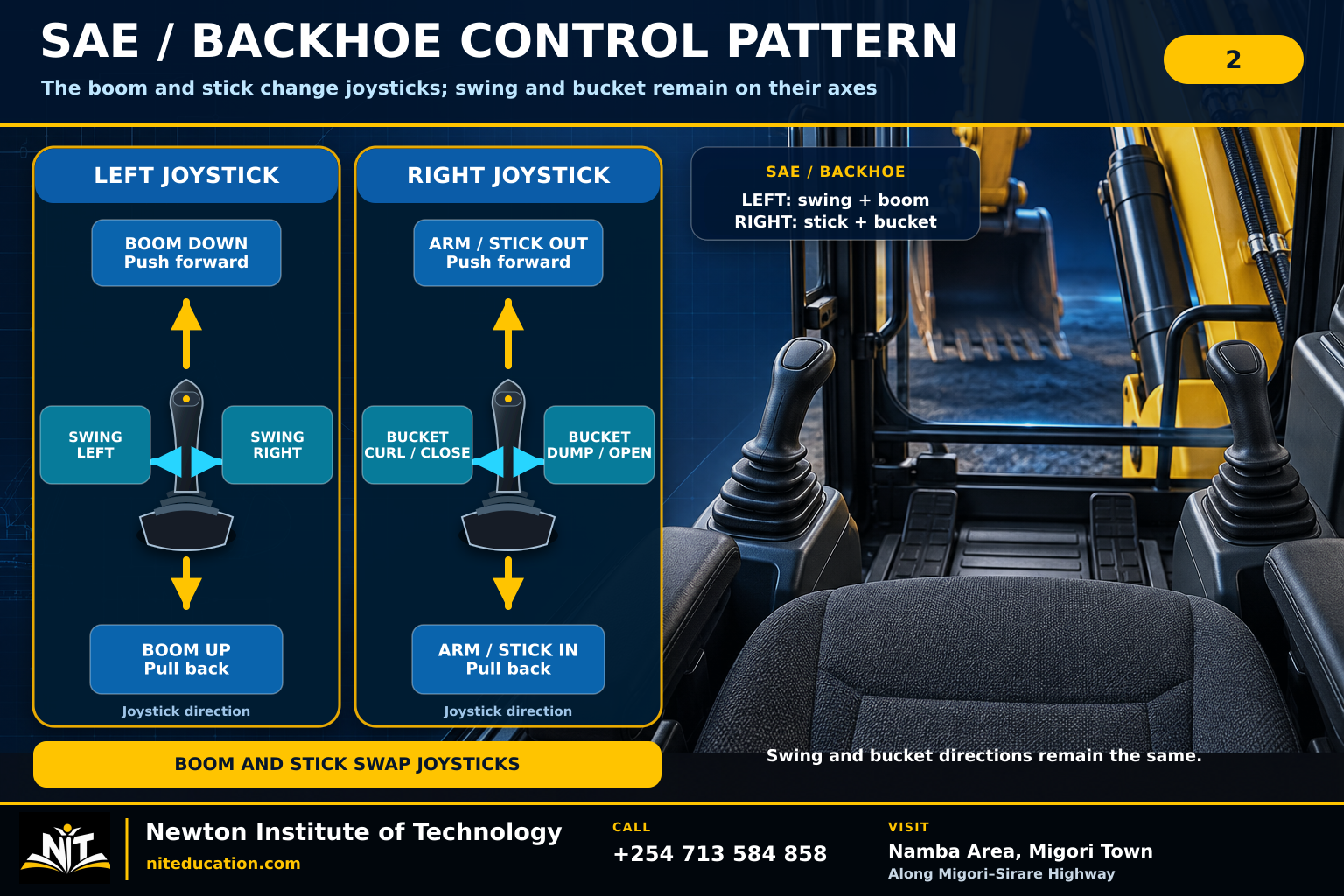 Backhoe or SAE-labelled excavator control pattern showing left joystick boom and swing and right joystick stick and bucket directions