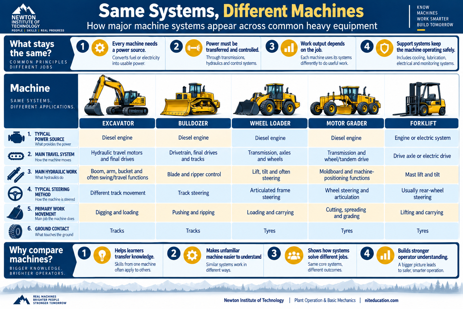 Same systems different machines infographic comparing excavator, bulldozer, wheel loader, motor grader and forklift systems