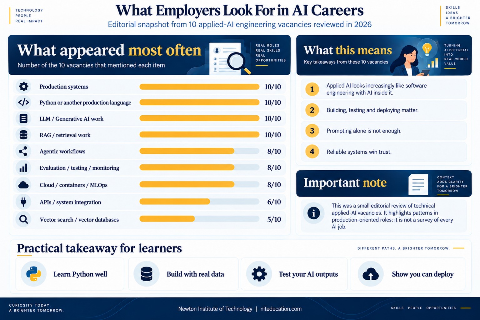 Infographic showing the most frequent signals in 10 reviewed applied-AI engineering vacancies