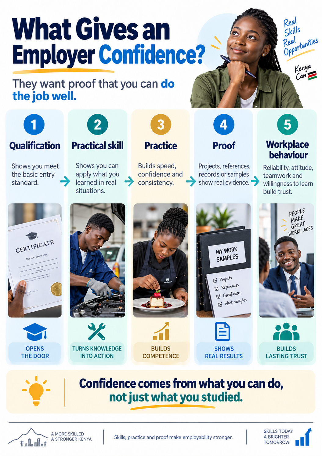 Infographic showing five signals that can strengthen employer confidence: qualification, practical skill, practice, proof and workplace behaviour