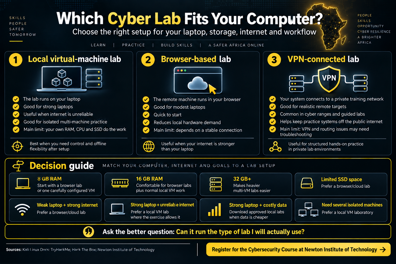 Which cyber lab fits your computer decision guide comparing local virtual-machine labs, browser-based labs and VPN-connected labs by RAM, SSD space, laptop power and internet reliability