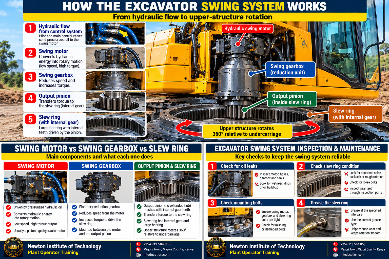 Excavator swing-system components and inspection infographic comparing the swing motor, reduction gearbox, output pinion and internal-geared slew ring, with inspection checks