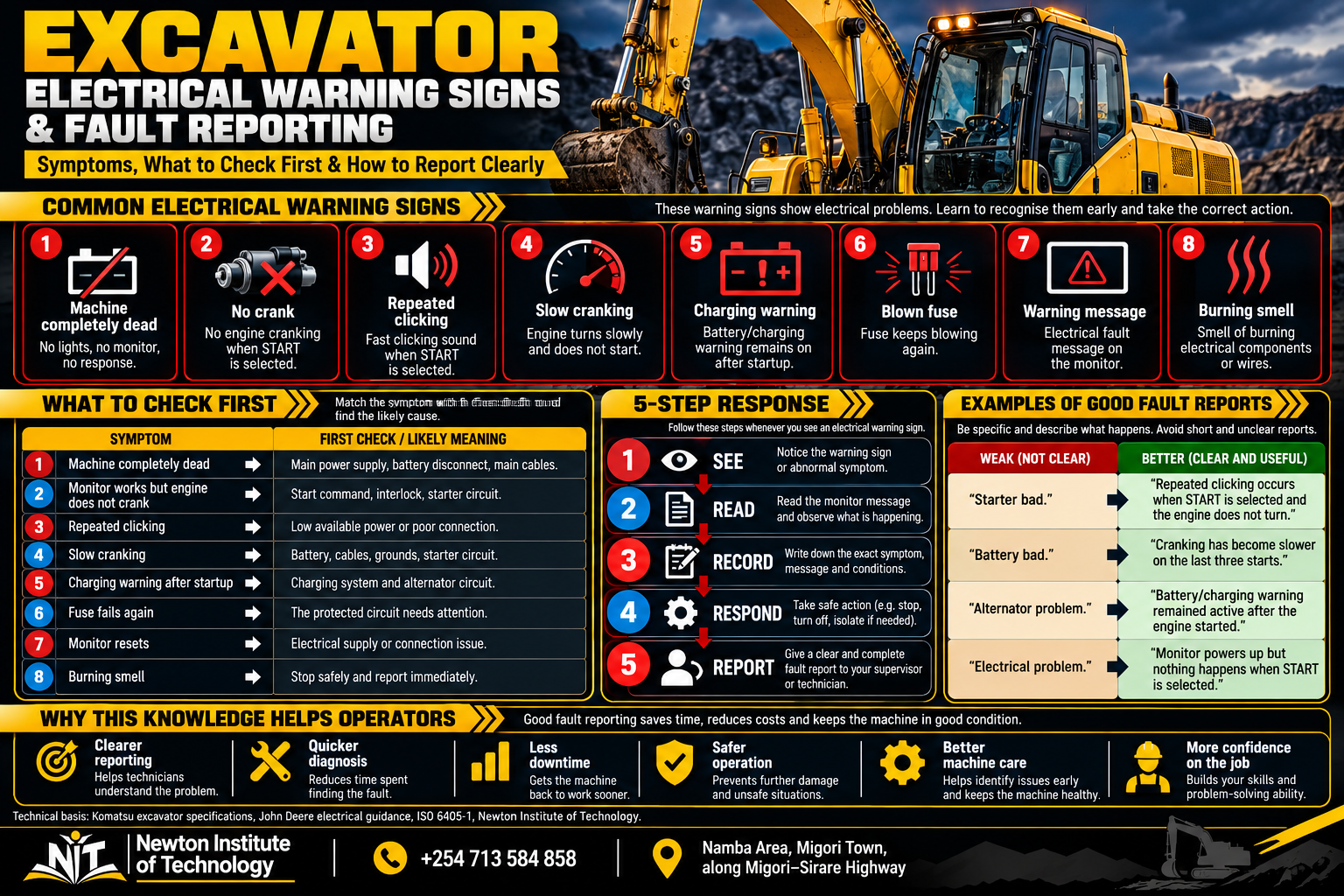 Excavator electrical warning signs infographic showing no power, no crank, repeated clicking, slow cranking, charging warning, blown fuse, monitor warning and burning smell with clear fault reporting steps