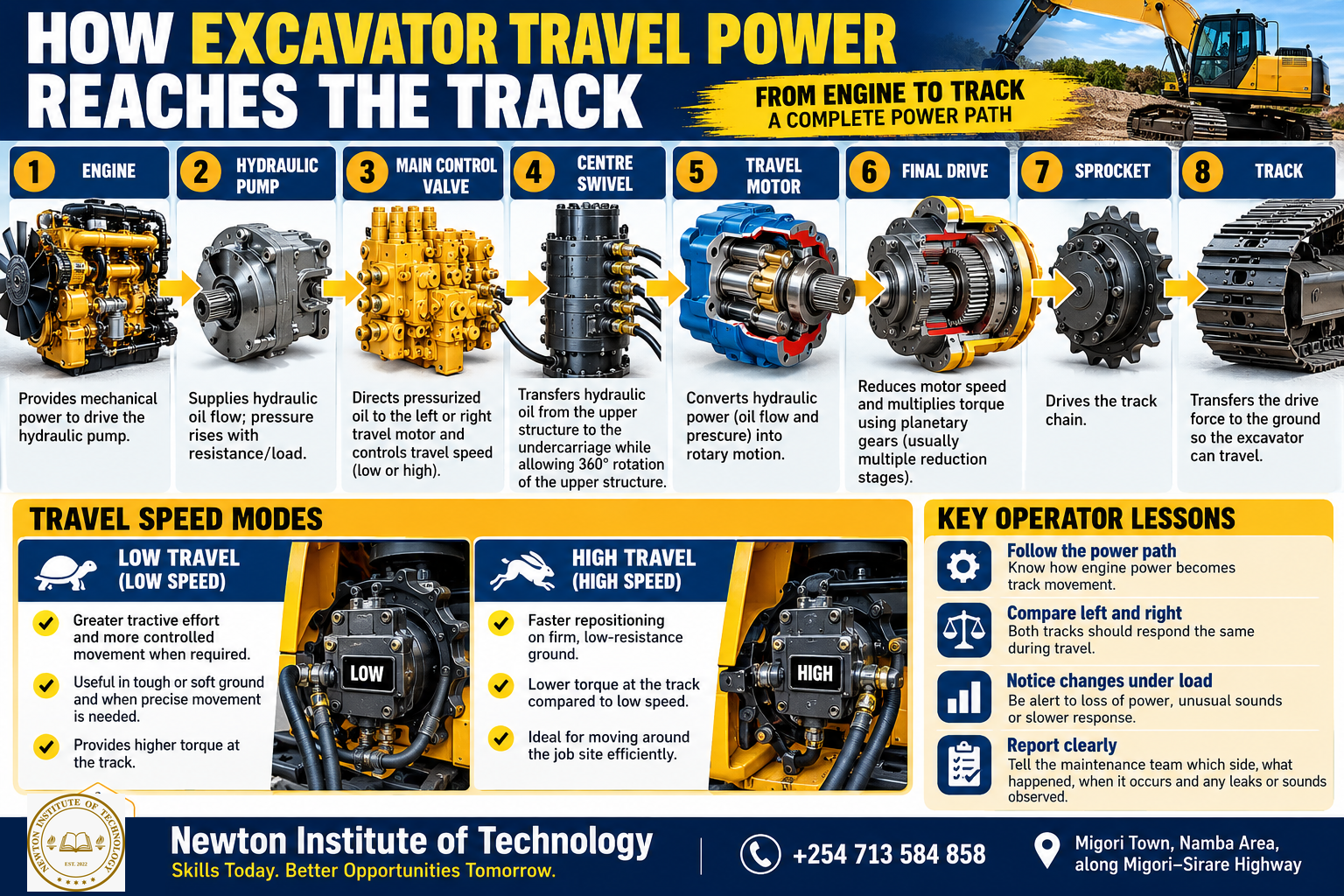 How excavator travel power reaches the track from engine and hydraulic pump through the travel motor, final drive, sprocket and track